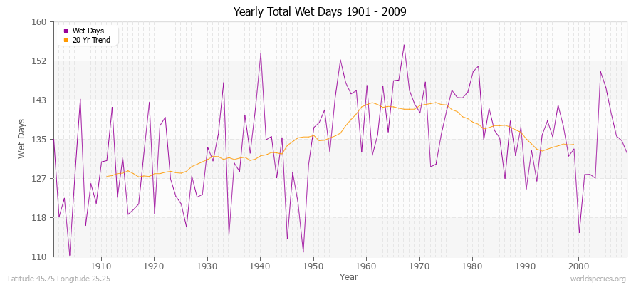 Yearly Total Wet Days 1901 - 2009 Latitude 45.75 Longitude 25.25