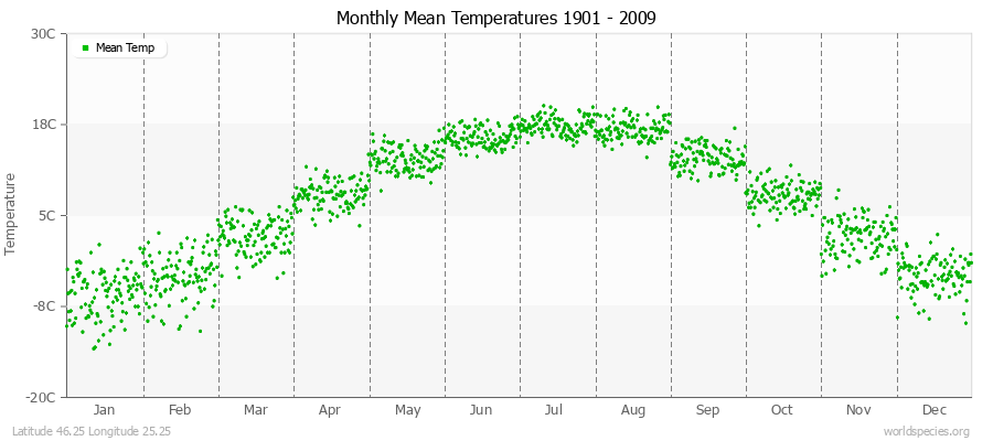 Monthly Mean Temperatures 1901 - 2009 (Metric) Latitude 46.25 Longitude 25.25