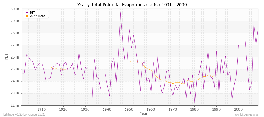 Yearly Total Potential Evapotranspiration 1901 - 2009 (English) Latitude 46.25 Longitude 25.25