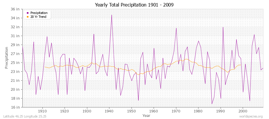 Yearly Total Precipitation 1901 - 2009 (English) Latitude 46.25 Longitude 25.25