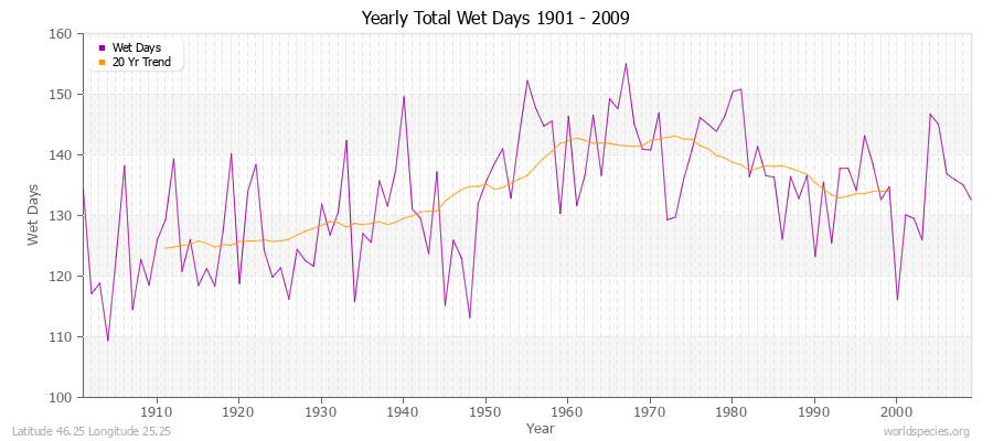 Yearly Total Wet Days 1901 - 2009 Latitude 46.25 Longitude 25.25