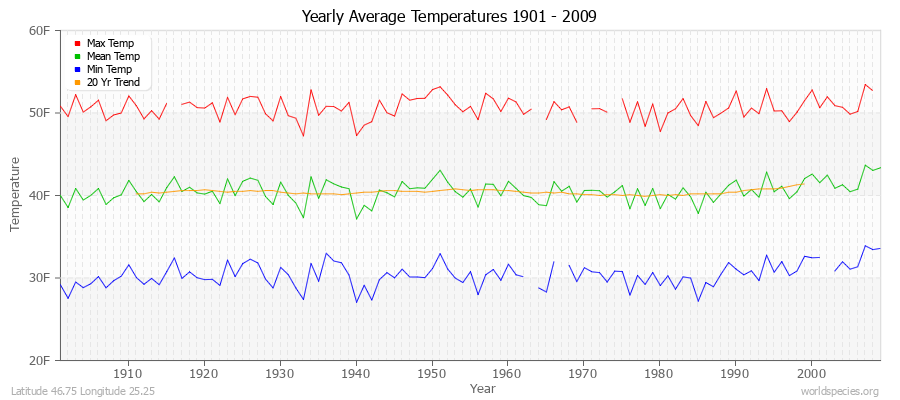 Yearly Average Temperatures 2010 - 2009 (English) Latitude 46.75 Longitude 25.25