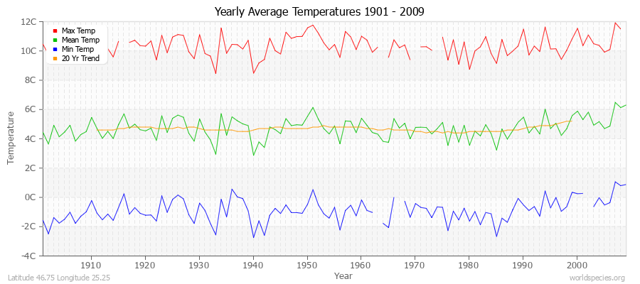 Yearly Average Temperatures 2010 - 2009 (Metric) Latitude 46.75 Longitude 25.25