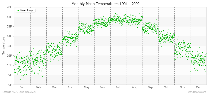 Monthly Mean Temperatures 1901 - 2009 (English) Latitude 46.75 Longitude 25.25