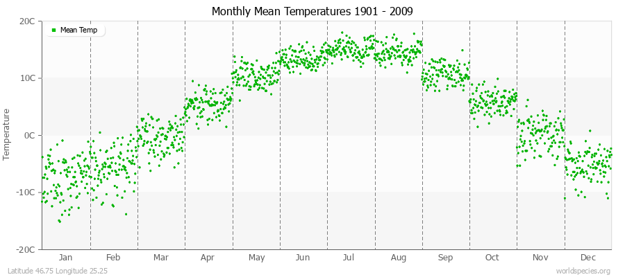 Monthly Mean Temperatures 1901 - 2009 (Metric) Latitude 46.75 Longitude 25.25