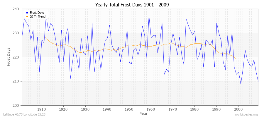 Yearly Total Frost Days 1901 - 2009 Latitude 46.75 Longitude 25.25