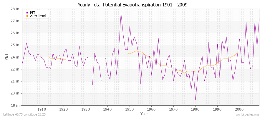 Yearly Total Potential Evapotranspiration 1901 - 2009 (English) Latitude 46.75 Longitude 25.25