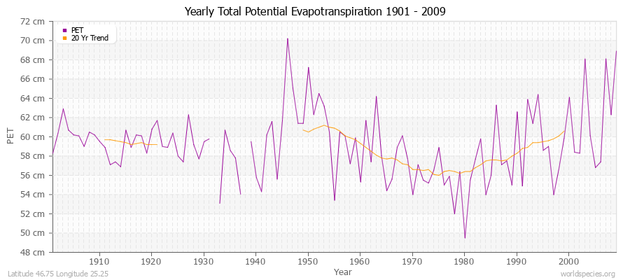 Yearly Total Potential Evapotranspiration 1901 - 2009 (Metric) Latitude 46.75 Longitude 25.25