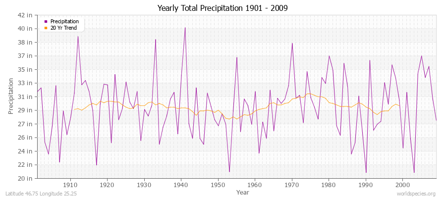 Yearly Total Precipitation 1901 - 2009 (English) Latitude 46.75 Longitude 25.25