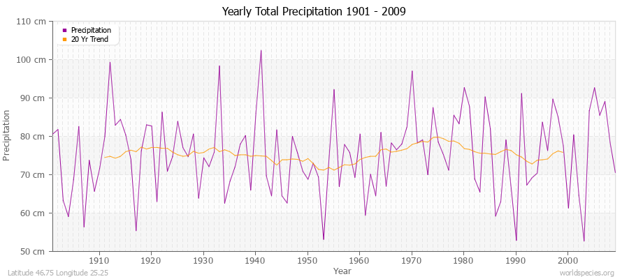Yearly Total Precipitation 1901 - 2009 (Metric) Latitude 46.75 Longitude 25.25