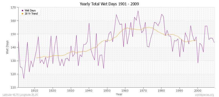 Yearly Total Wet Days 1901 - 2009 Latitude 46.75 Longitude 25.25
