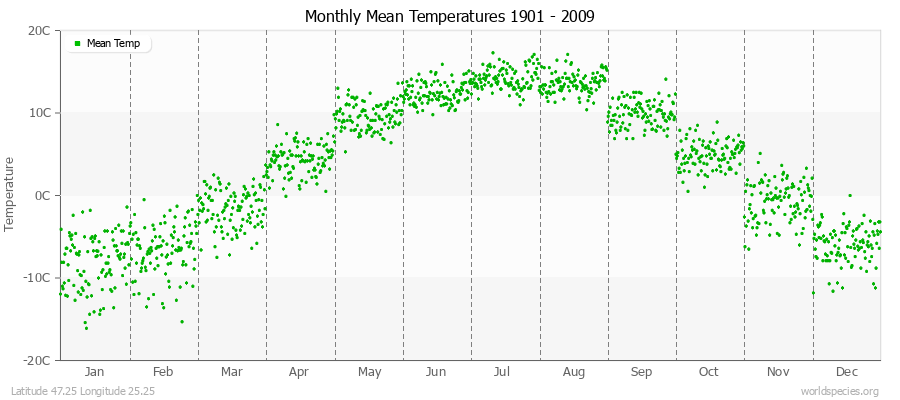 Monthly Mean Temperatures 1901 - 2009 (Metric) Latitude 47.25 Longitude 25.25