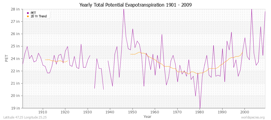 Yearly Total Potential Evapotranspiration 1901 - 2009 (English) Latitude 47.25 Longitude 25.25