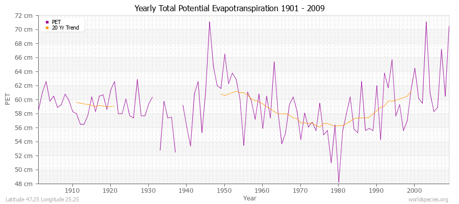 Yearly Total Potential Evapotranspiration 1901 - 2009 (Metric) Latitude 47.25 Longitude 25.25