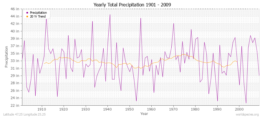 Yearly Total Precipitation 1901 - 2009 (English) Latitude 47.25 Longitude 25.25