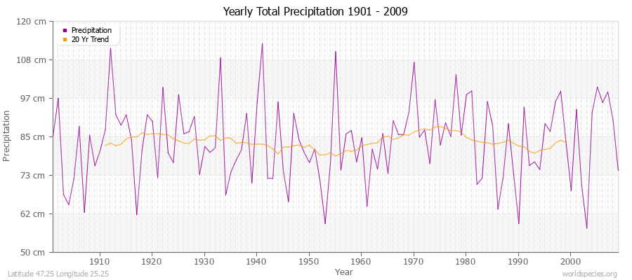 Yearly Total Precipitation 1901 - 2009 (Metric) Latitude 47.25 Longitude 25.25