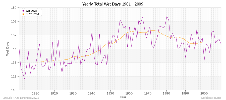 Yearly Total Wet Days 1901 - 2009 Latitude 47.25 Longitude 25.25