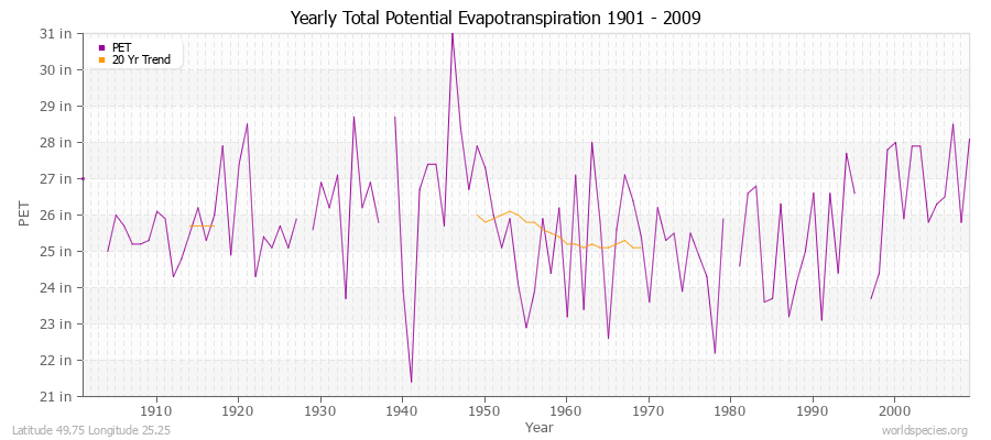 Yearly Total Potential Evapotranspiration 1901 - 2009 (English) Latitude 49.75 Longitude 25.25