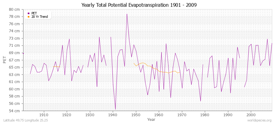 Yearly Total Potential Evapotranspiration 1901 - 2009 (Metric) Latitude 49.75 Longitude 25.25