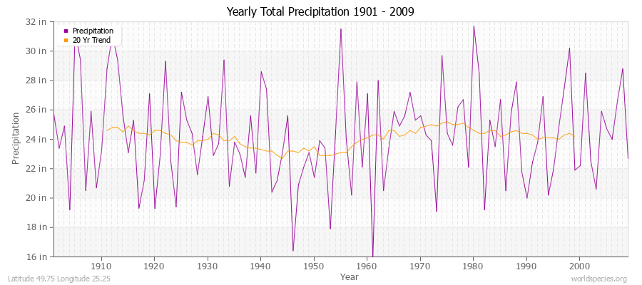 Yearly Total Precipitation 1901 - 2009 (English) Latitude 49.75 Longitude 25.25