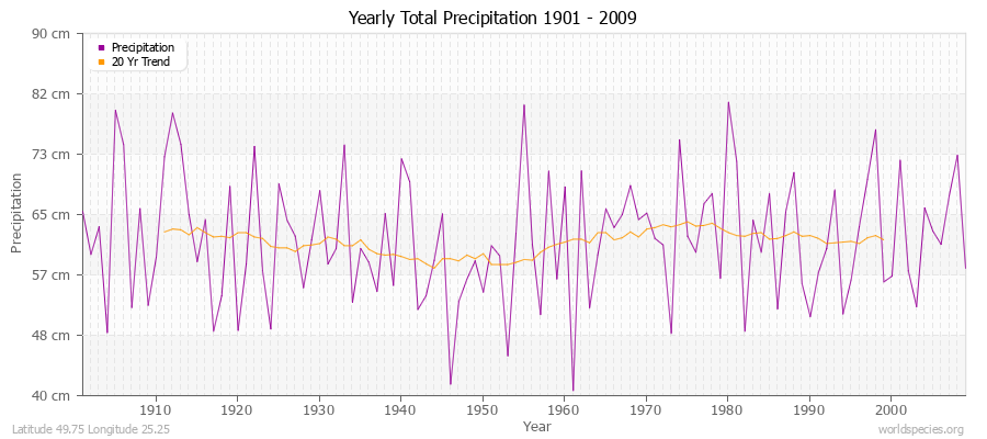 Yearly Total Precipitation 1901 - 2009 (Metric) Latitude 49.75 Longitude 25.25