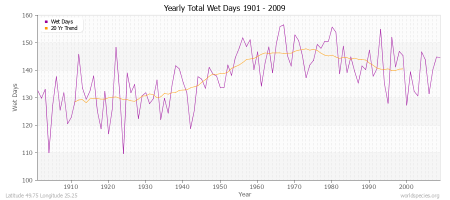 Yearly Total Wet Days 1901 - 2009 Latitude 49.75 Longitude 25.25