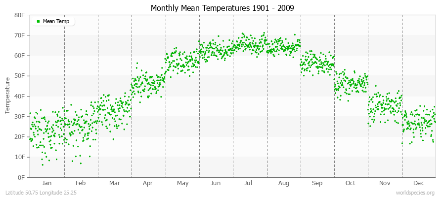 Monthly Mean Temperatures 1901 - 2009 (English) Latitude 50.75 Longitude 25.25