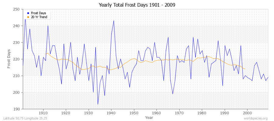 Yearly Total Frost Days 1901 - 2009 Latitude 50.75 Longitude 25.25