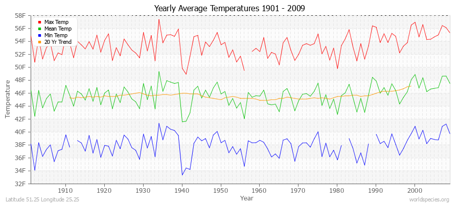 Yearly Average Temperatures 2010 - 2009 (English) Latitude 51.25 Longitude 25.25