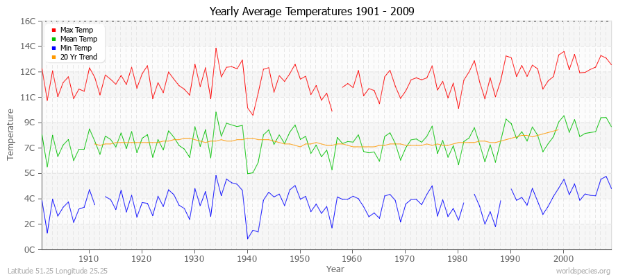 Yearly Average Temperatures 2010 - 2009 (Metric) Latitude 51.25 Longitude 25.25