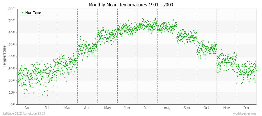 Monthly Mean Temperatures 1901 - 2009 (English) Latitude 51.25 Longitude 25.25