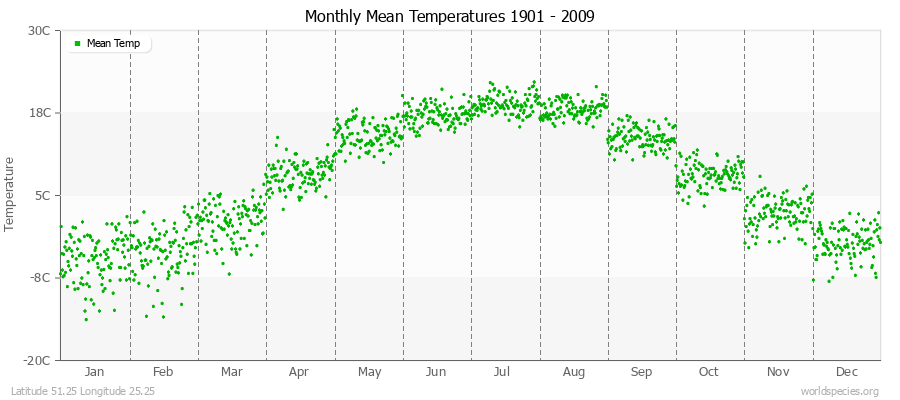 Monthly Mean Temperatures 1901 - 2009 (Metric) Latitude 51.25 Longitude 25.25