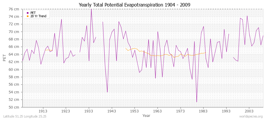 Yearly Total Potential Evapotranspiration 1904 - 2009 (Metric) Latitude 51.25 Longitude 25.25