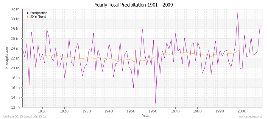 Yearly Total Precipitation 1901 - 2009 (English) Latitude 51.25 Longitude 25.25