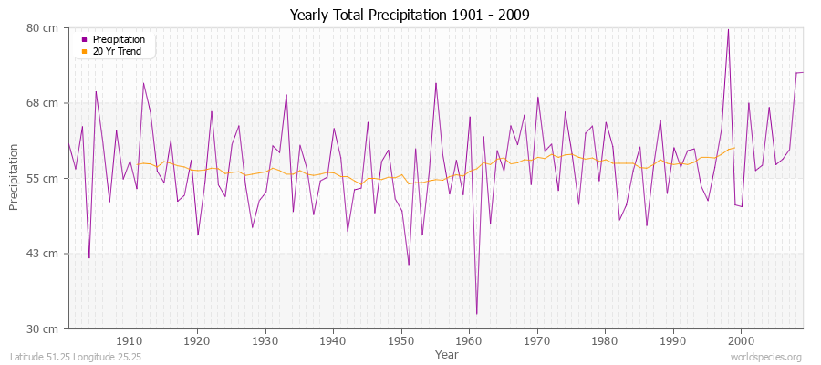 Yearly Total Precipitation 1901 - 2009 (Metric) Latitude 51.25 Longitude 25.25