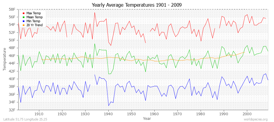 Yearly Average Temperatures 2010 - 2009 (English) Latitude 51.75 Longitude 25.25