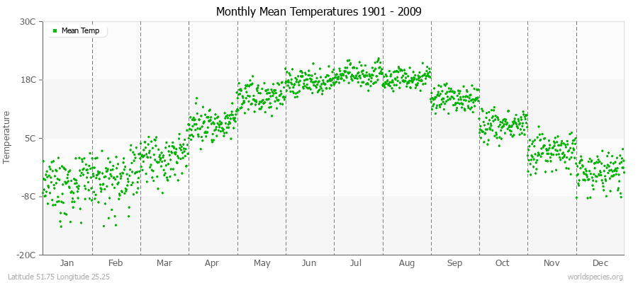 Monthly Mean Temperatures 1901 - 2009 (Metric) Latitude 51.75 Longitude 25.25