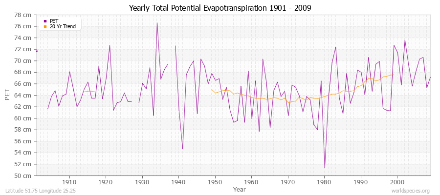 Yearly Total Potential Evapotranspiration 1901 - 2009 (Metric) Latitude 51.75 Longitude 25.25