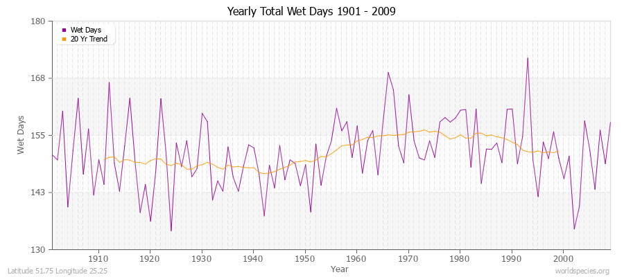 Yearly Total Wet Days 1901 - 2009 Latitude 51.75 Longitude 25.25