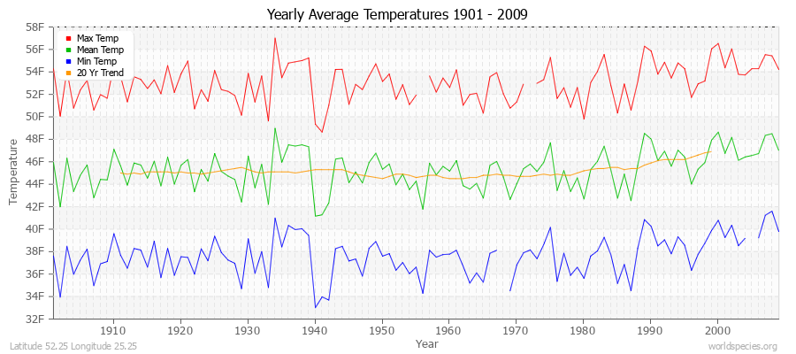 Yearly Average Temperatures 2010 - 2009 (English) Latitude 52.25 Longitude 25.25