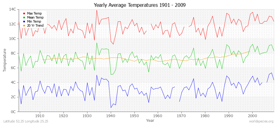 Yearly Average Temperatures 2010 - 2009 (Metric) Latitude 52.25 Longitude 25.25