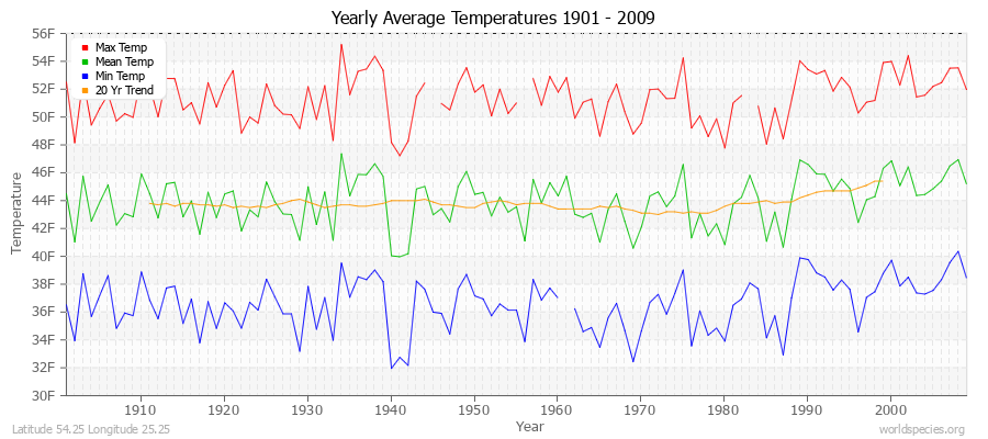 Yearly Average Temperatures 2010 - 2009 (English) Latitude 54.25 Longitude 25.25