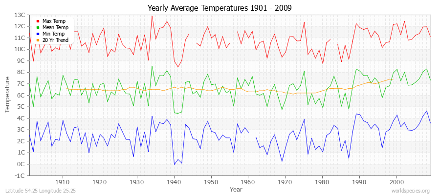 Yearly Average Temperatures 2010 - 2009 (Metric) Latitude 54.25 Longitude 25.25