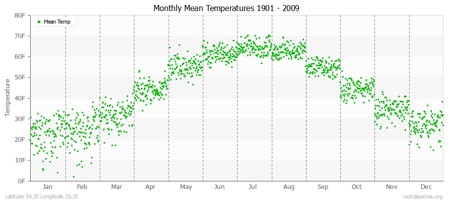 Monthly Mean Temperatures 1901 - 2009 (English) Latitude 54.25 Longitude 25.25
