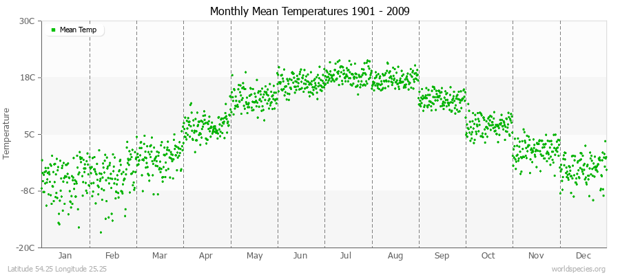 Monthly Mean Temperatures 1901 - 2009 (Metric) Latitude 54.25 Longitude 25.25