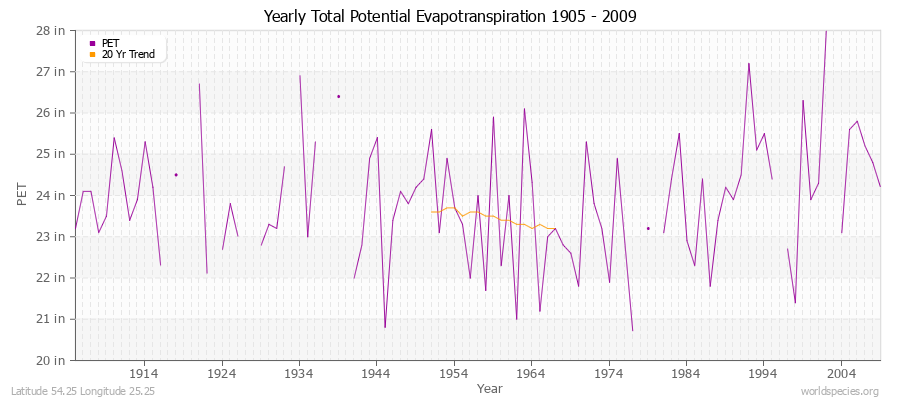 Yearly Total Potential Evapotranspiration 1905 - 2009 (English) Latitude 54.25 Longitude 25.25