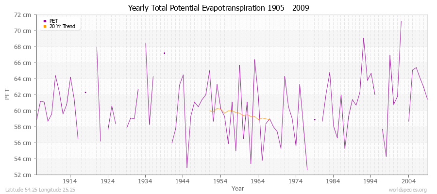 Yearly Total Potential Evapotranspiration 1905 - 2009 (Metric) Latitude 54.25 Longitude 25.25