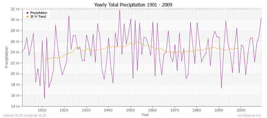 Yearly Total Precipitation 1901 - 2009 (English) Latitude 54.25 Longitude 25.25