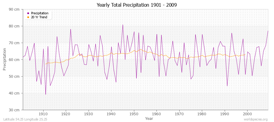 Yearly Total Precipitation 1901 - 2009 (Metric) Latitude 54.25 Longitude 25.25