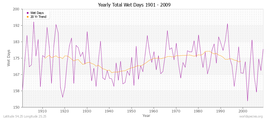 Yearly Total Wet Days 1901 - 2009 Latitude 54.25 Longitude 25.25